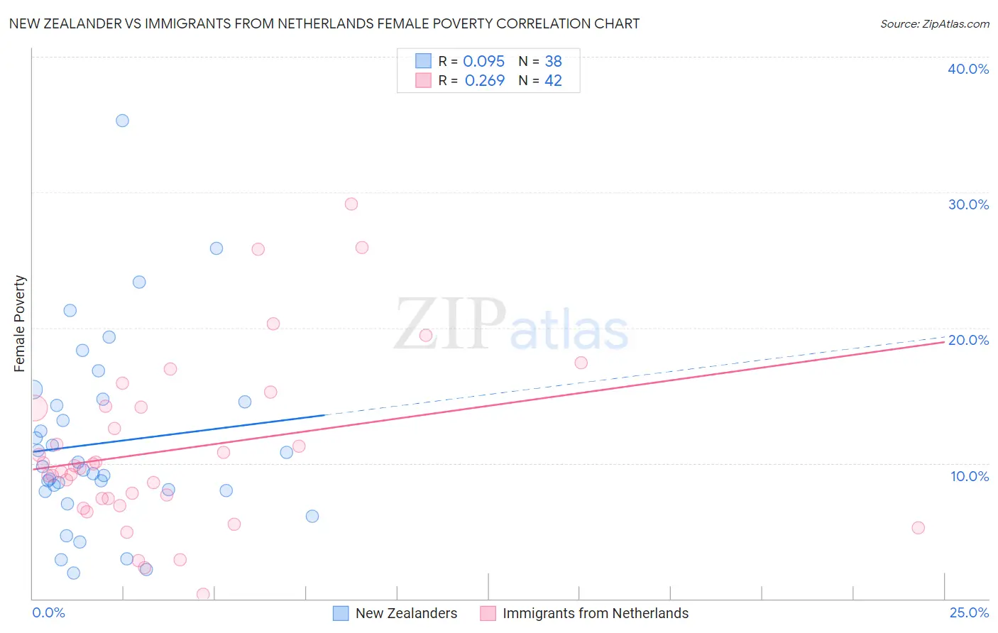 New Zealander vs Immigrants from Netherlands Female Poverty