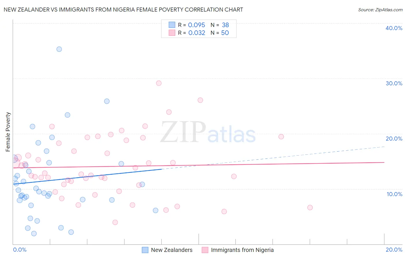 New Zealander vs Immigrants from Nigeria Female Poverty