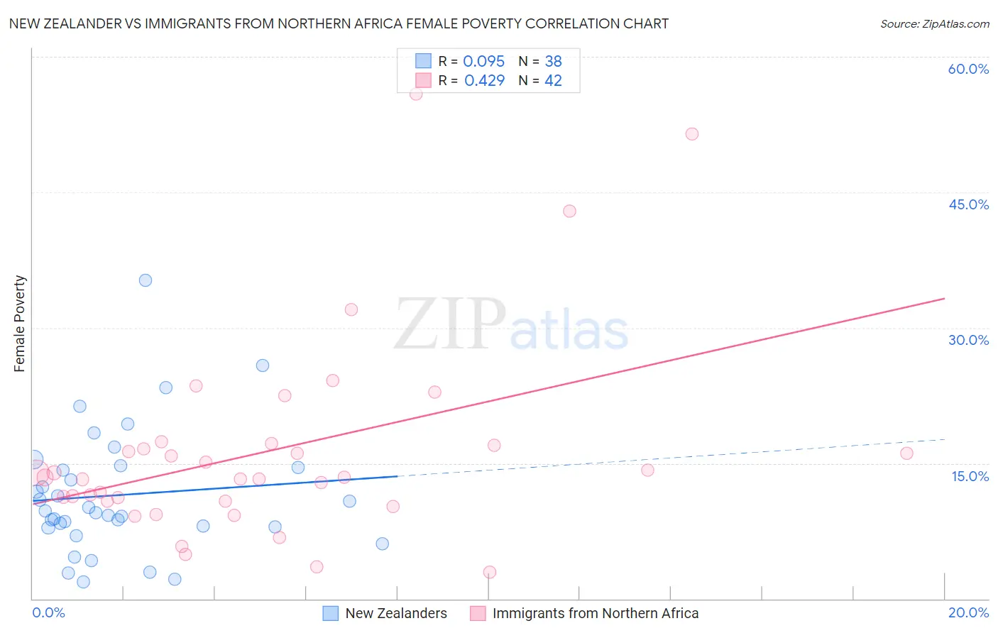 New Zealander vs Immigrants from Northern Africa Female Poverty