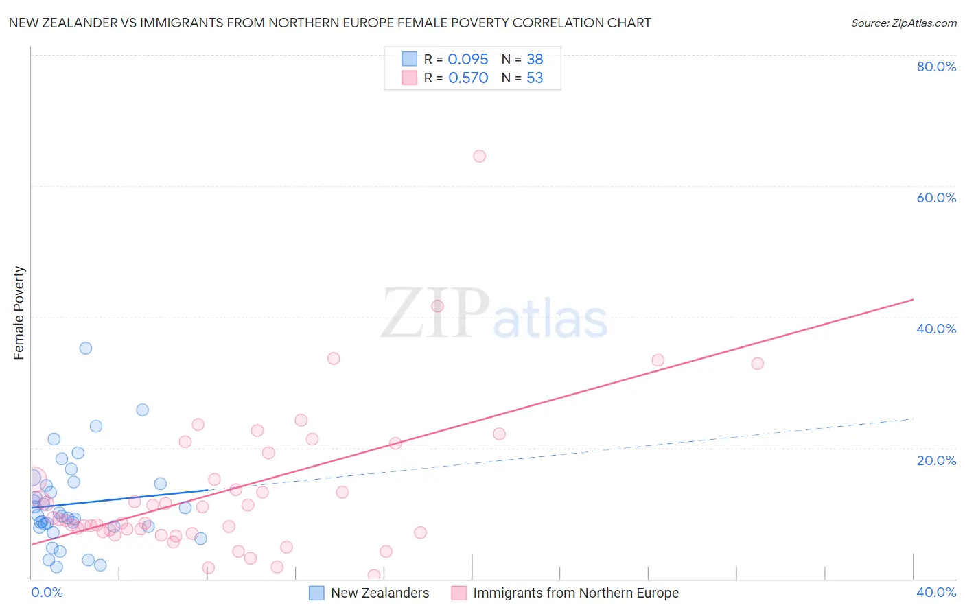 New Zealander vs Immigrants from Northern Europe Female Poverty