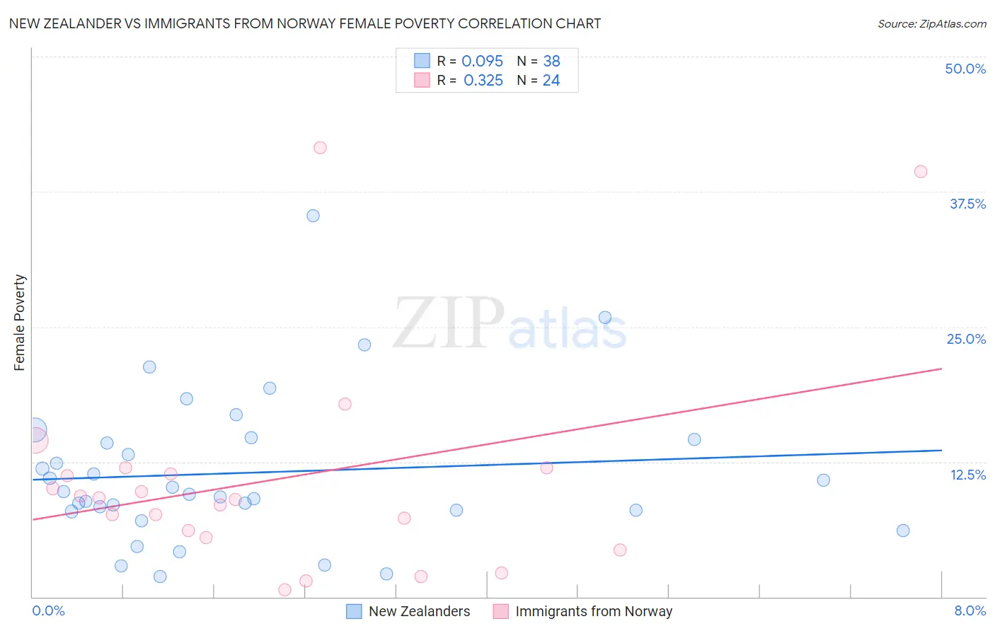 New Zealander vs Immigrants from Norway Female Poverty
