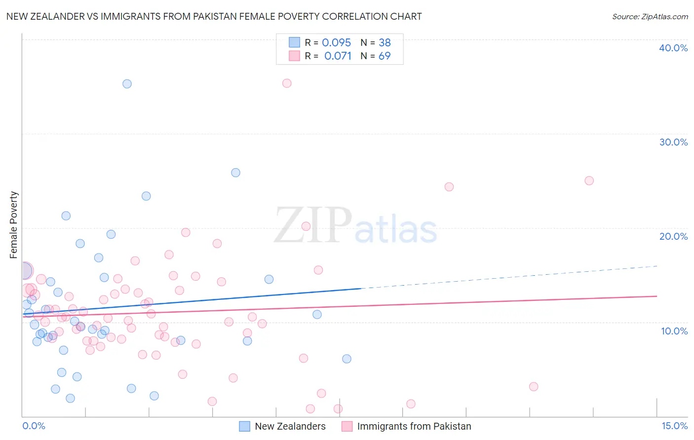 New Zealander vs Immigrants from Pakistan Female Poverty