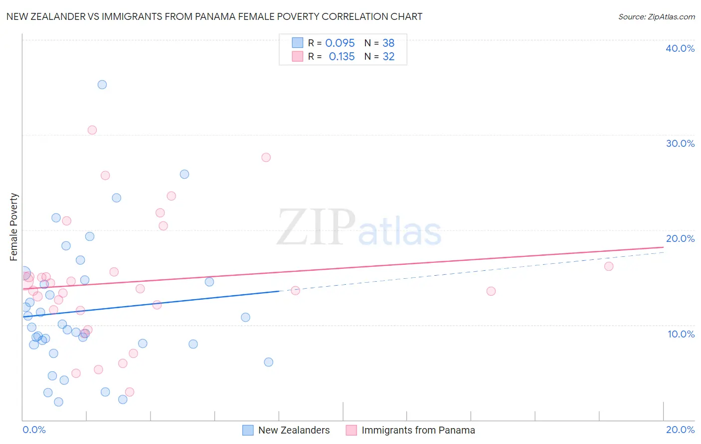 New Zealander vs Immigrants from Panama Female Poverty