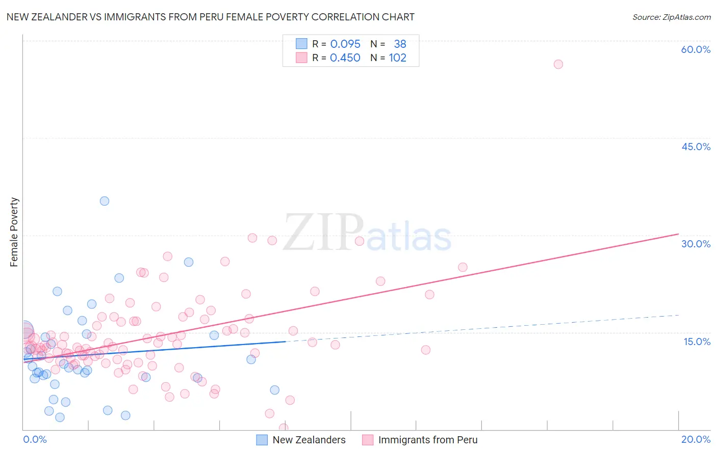 New Zealander vs Immigrants from Peru Female Poverty