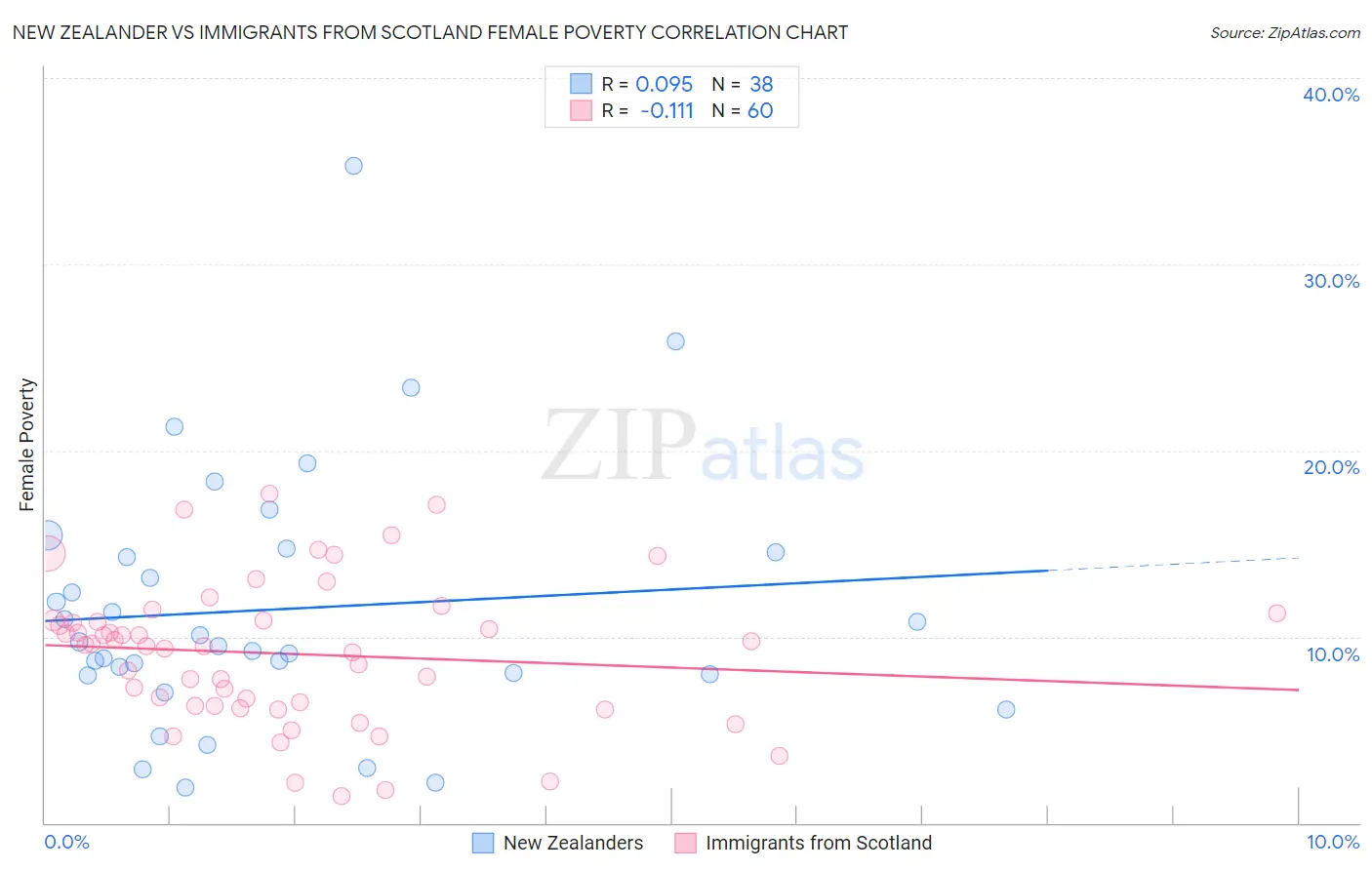 New Zealander vs Immigrants from Scotland Female Poverty