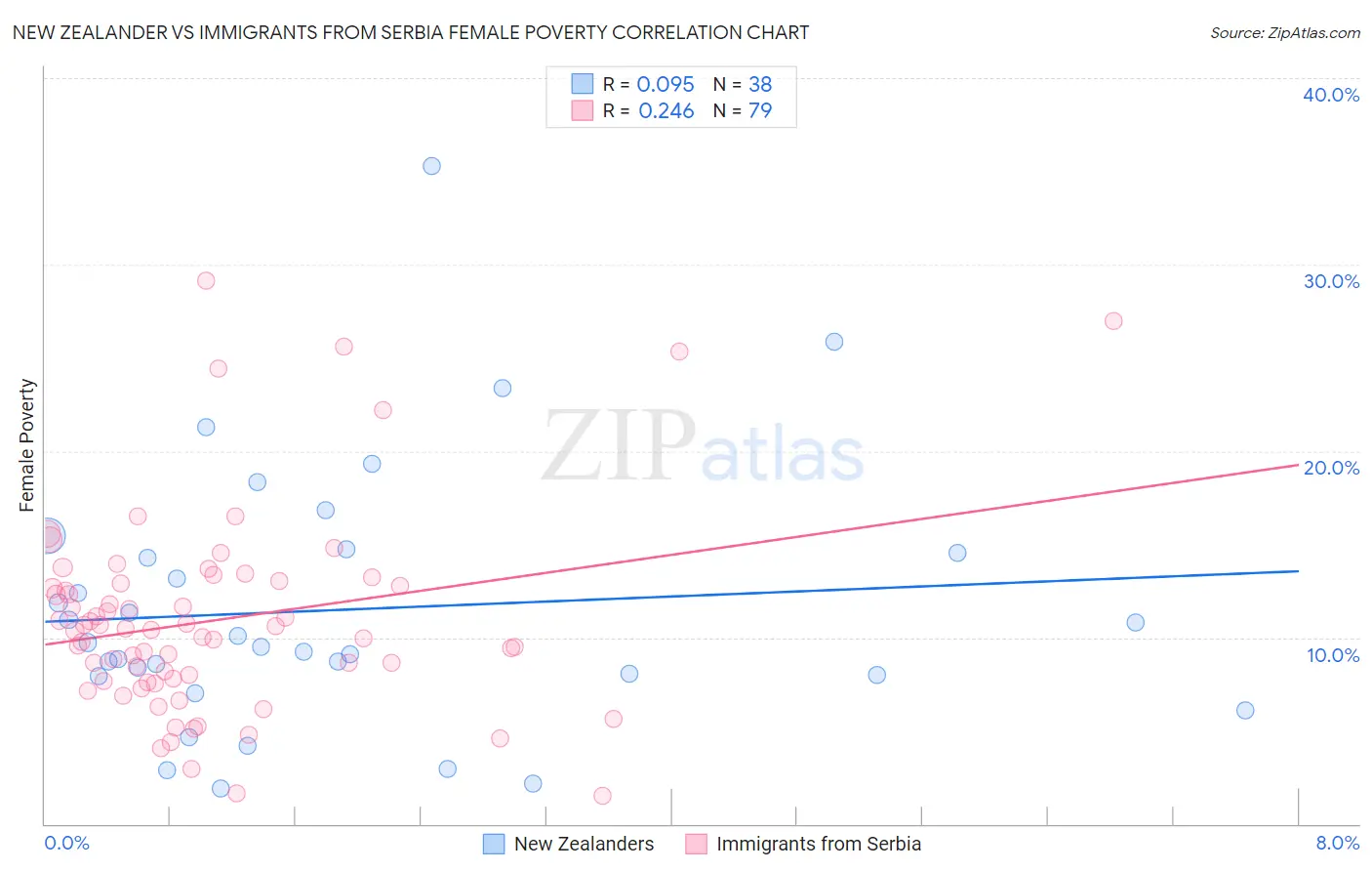 New Zealander vs Immigrants from Serbia Female Poverty