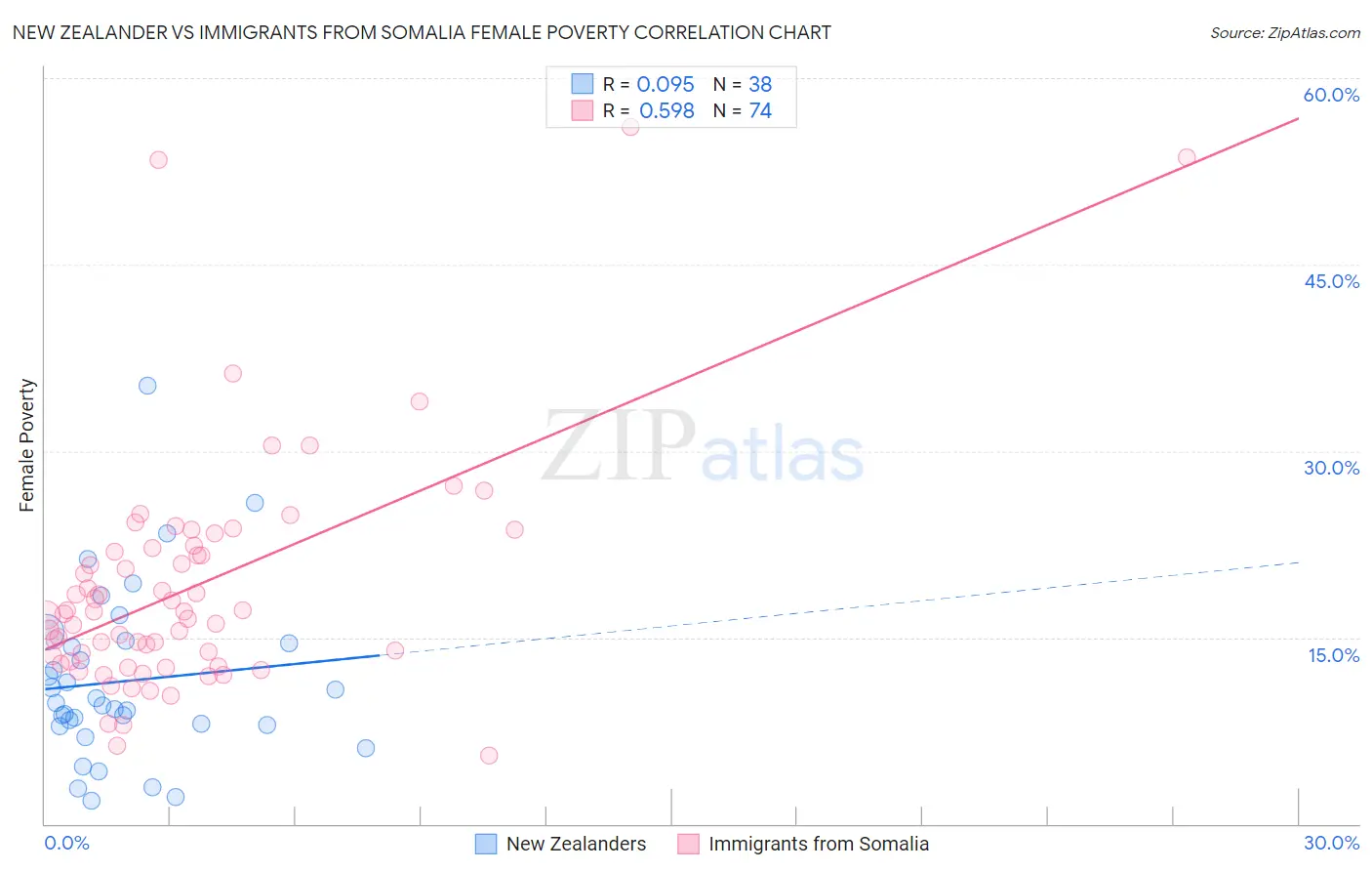 New Zealander vs Immigrants from Somalia Female Poverty