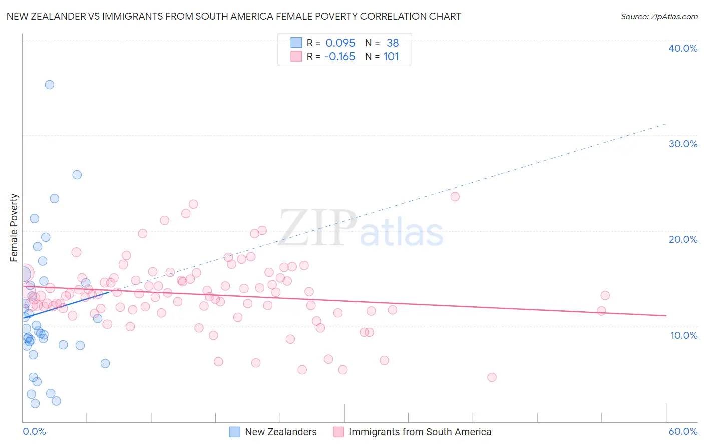 New Zealander vs Immigrants from South America Female Poverty