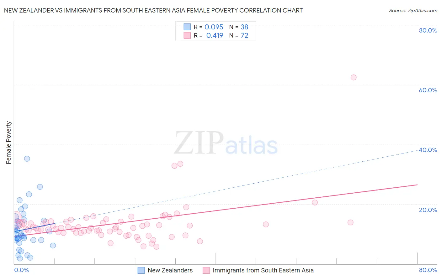 New Zealander vs Immigrants from South Eastern Asia Female Poverty