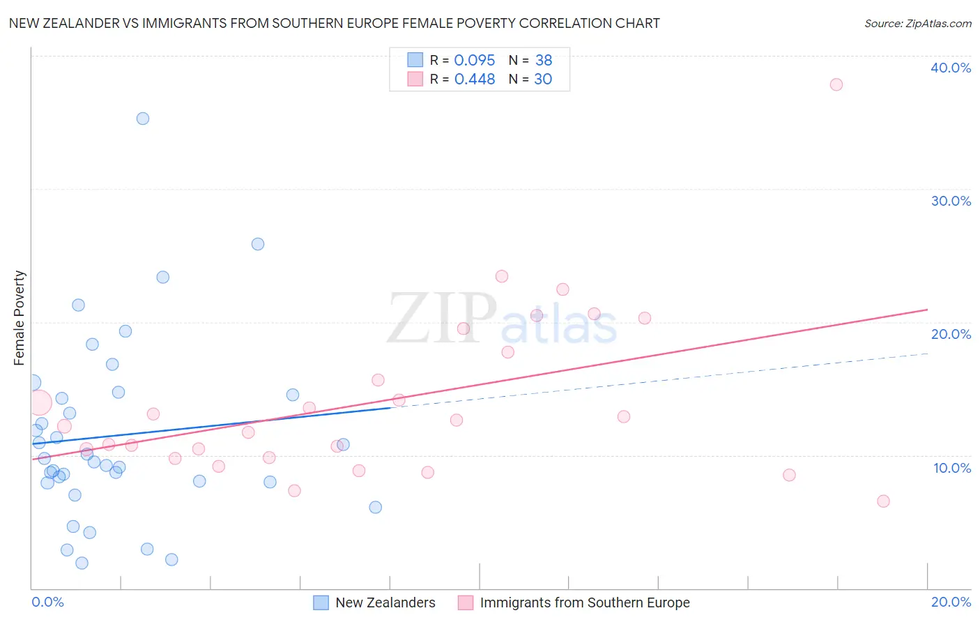 New Zealander vs Immigrants from Southern Europe Female Poverty