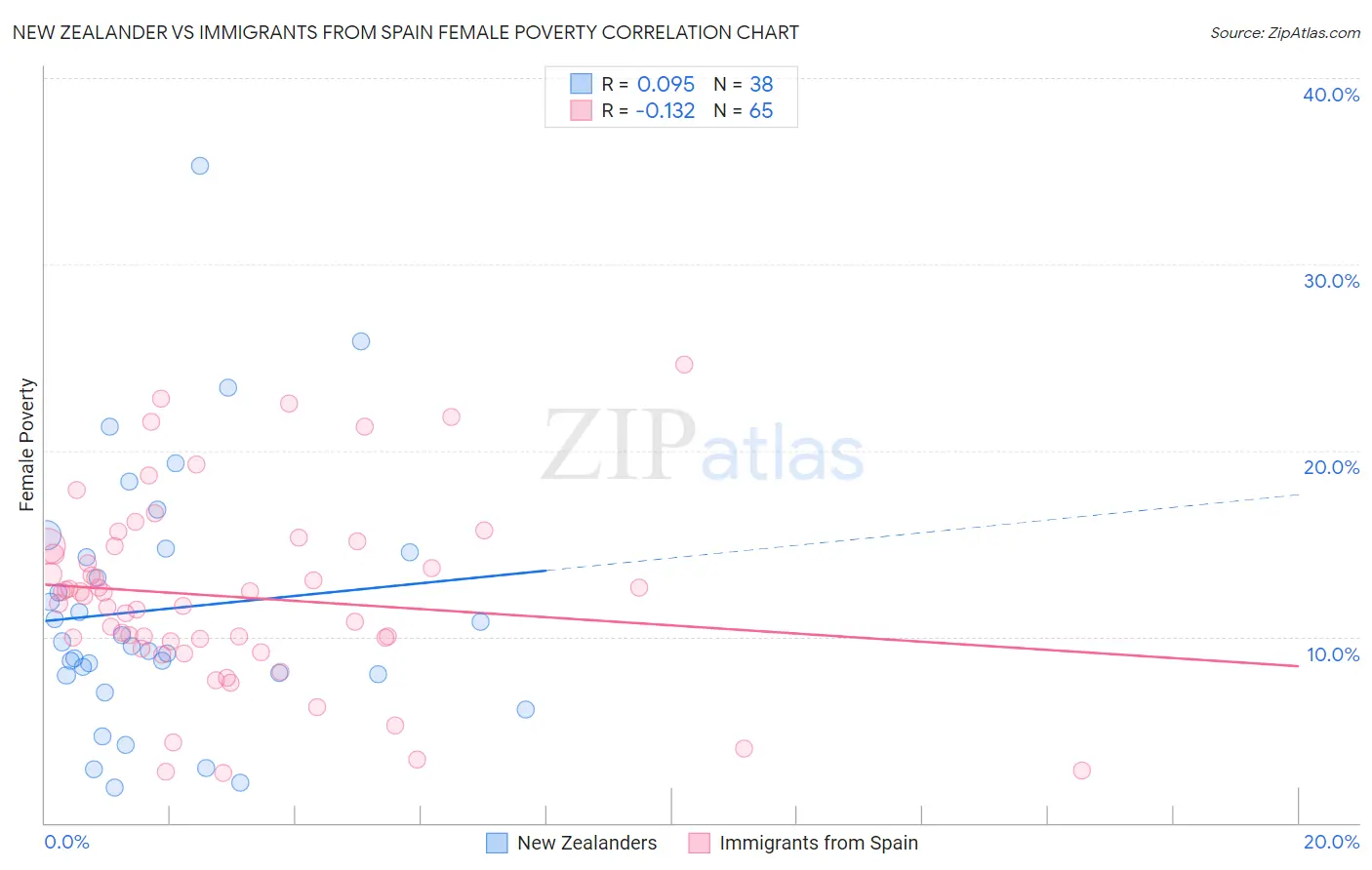 New Zealander vs Immigrants from Spain Female Poverty