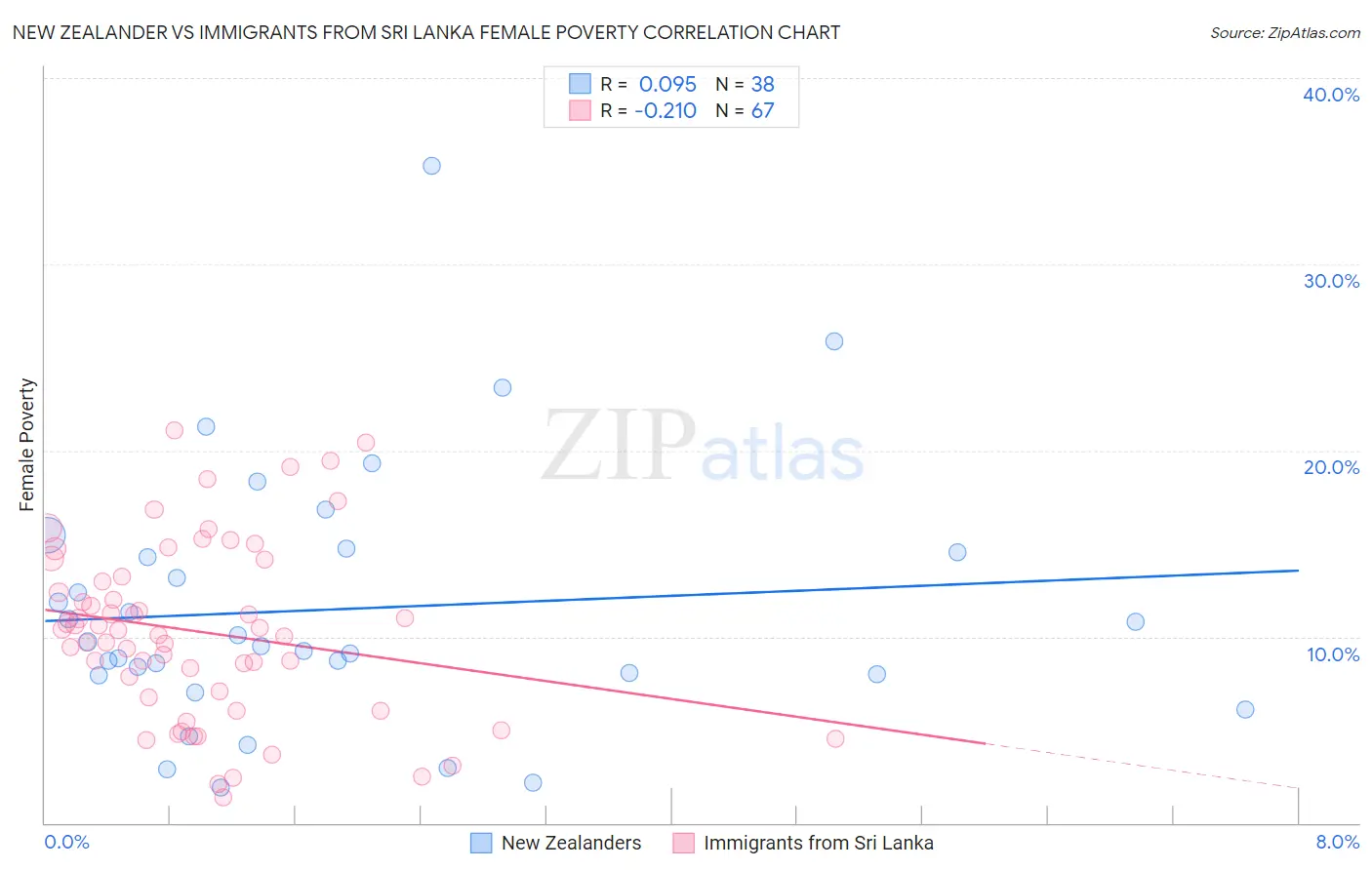 New Zealander vs Immigrants from Sri Lanka Female Poverty