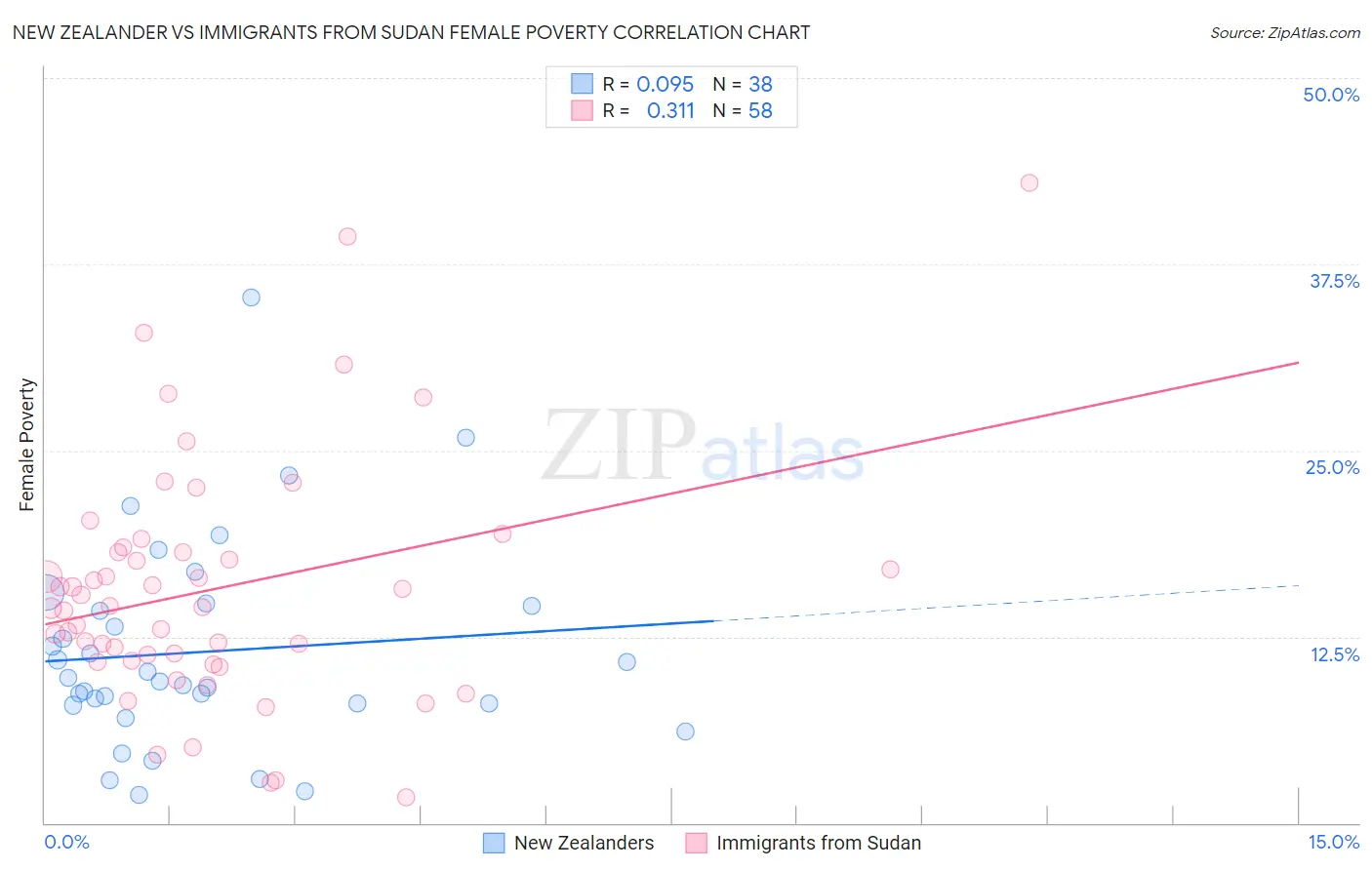 New Zealander vs Immigrants from Sudan Female Poverty