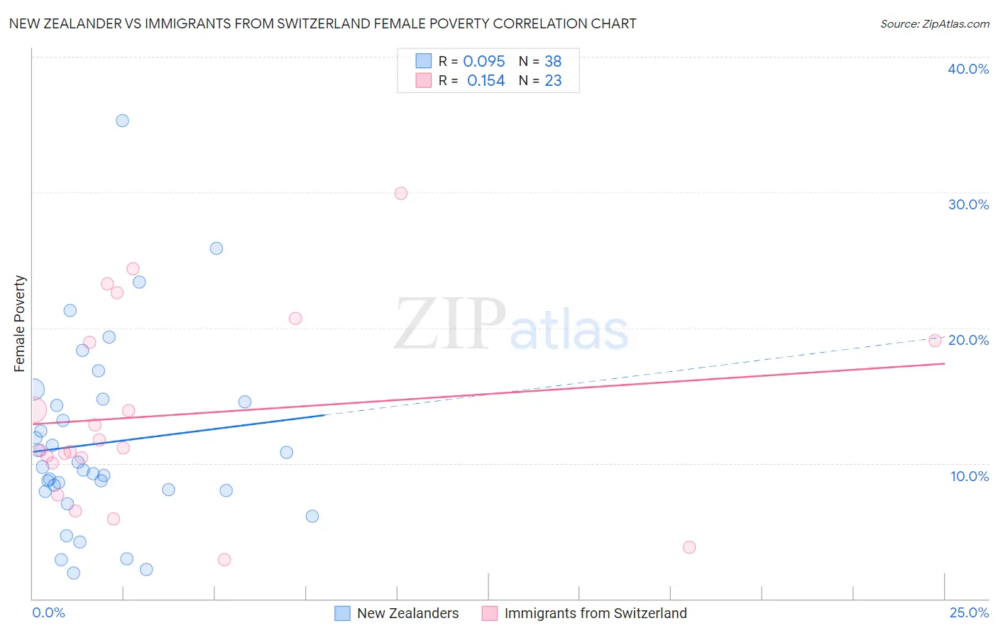 New Zealander vs Immigrants from Switzerland Female Poverty