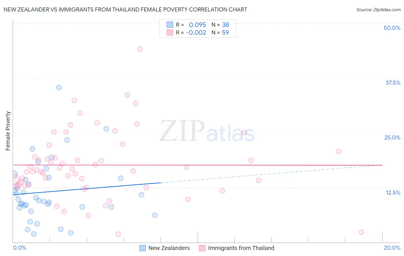 New Zealander vs Immigrants from Thailand Female Poverty