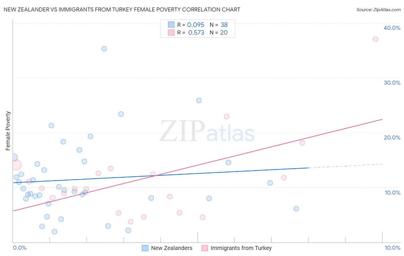 New Zealander vs Immigrants from Turkey Female Poverty