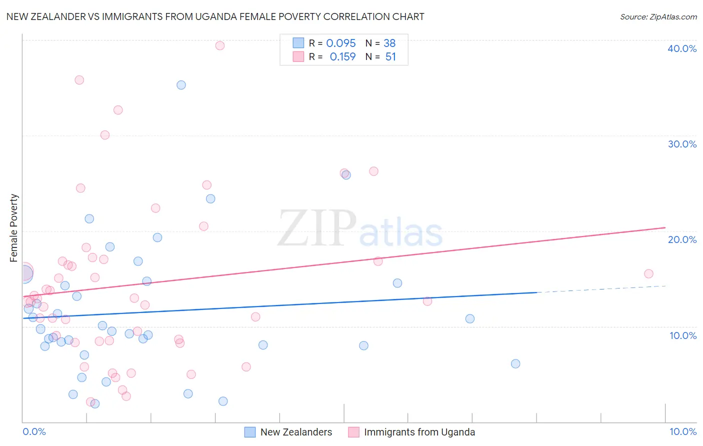New Zealander vs Immigrants from Uganda Female Poverty