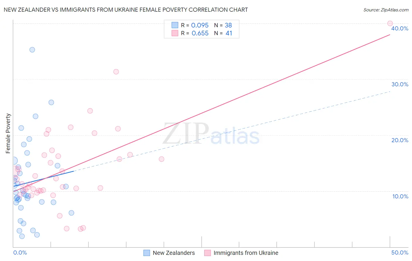New Zealander vs Immigrants from Ukraine Female Poverty