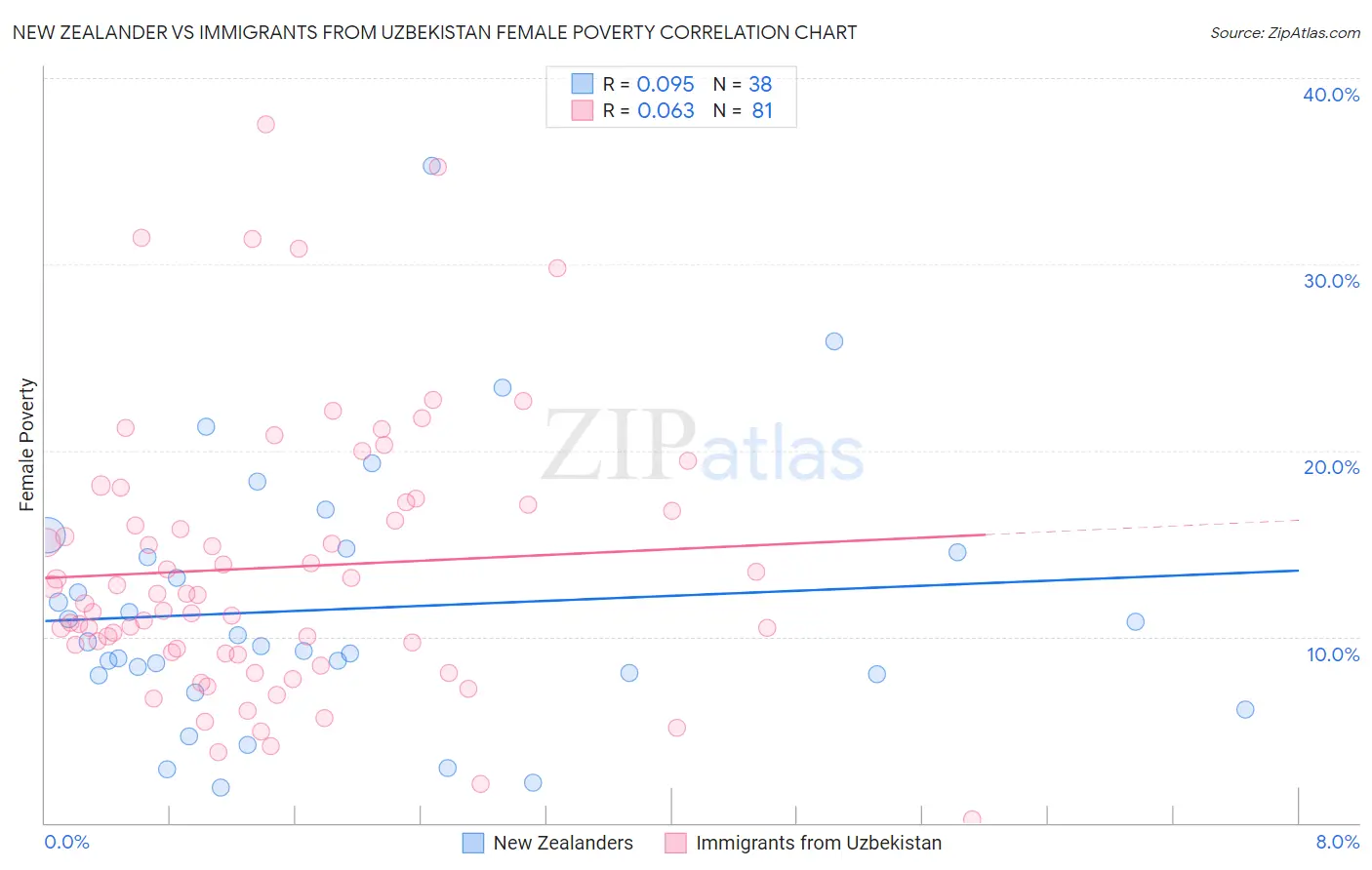 New Zealander vs Immigrants from Uzbekistan Female Poverty