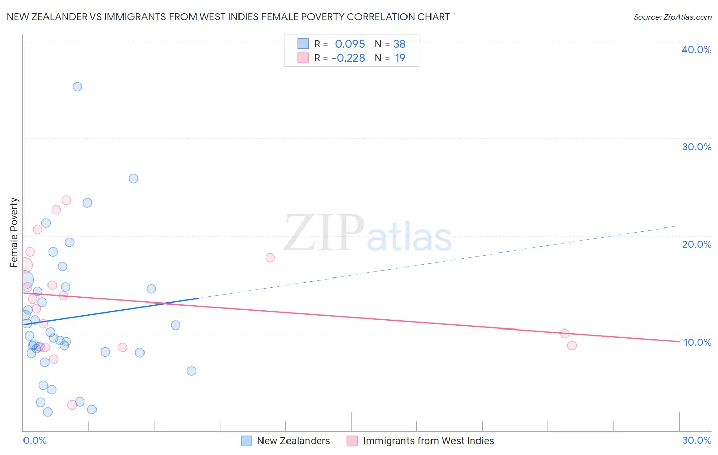 New Zealander vs Immigrants from West Indies Female Poverty