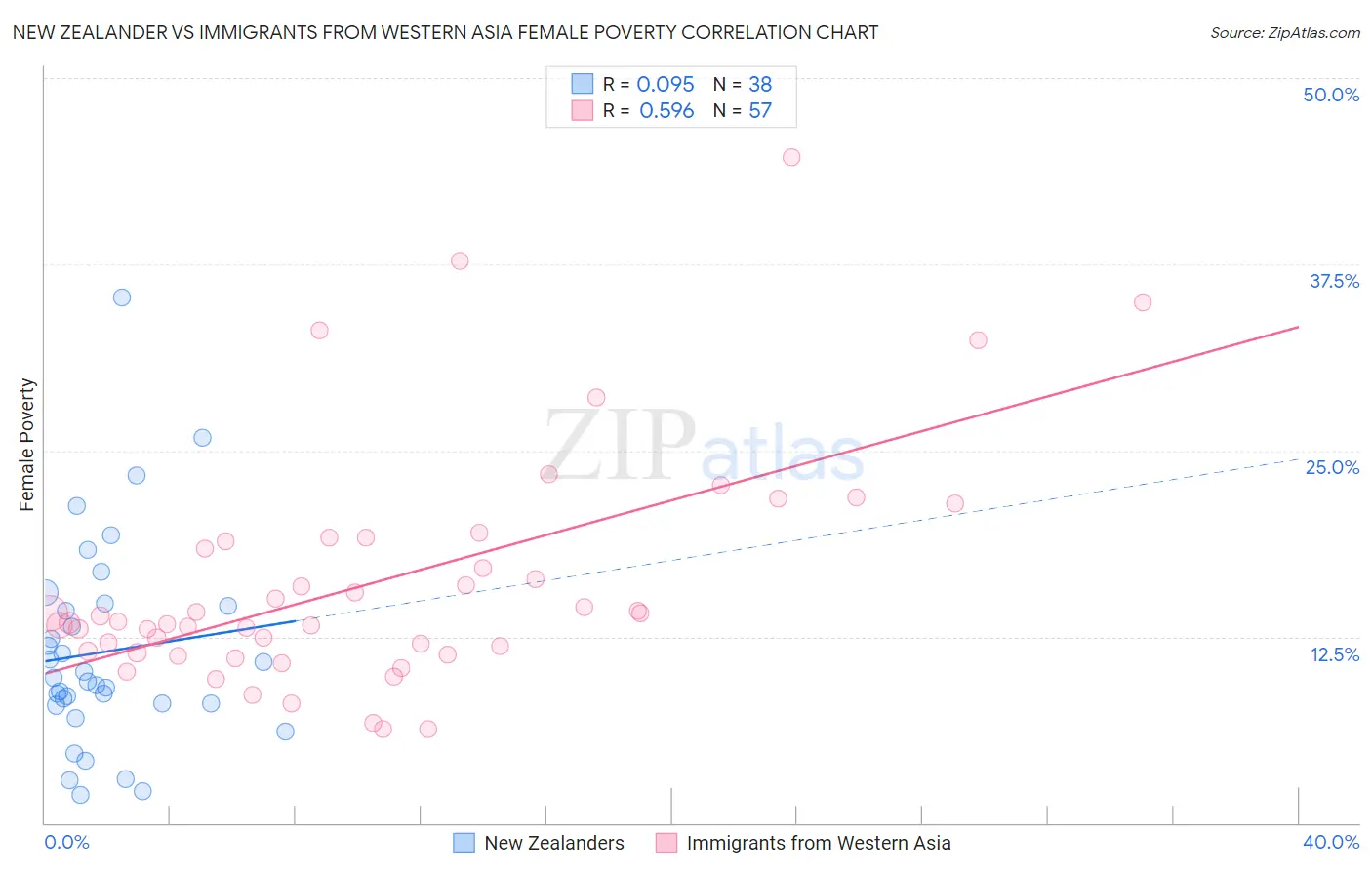 New Zealander vs Immigrants from Western Asia Female Poverty