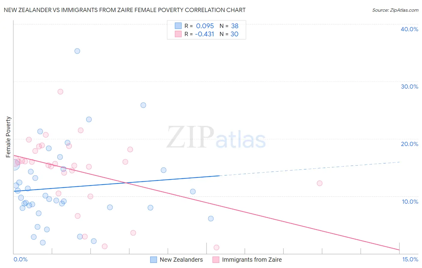 New Zealander vs Immigrants from Zaire Female Poverty