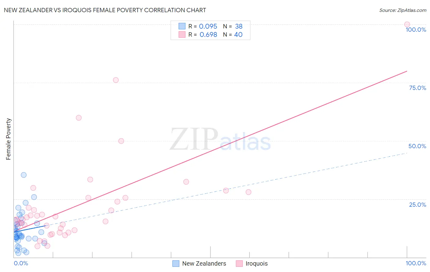New Zealander vs Iroquois Female Poverty