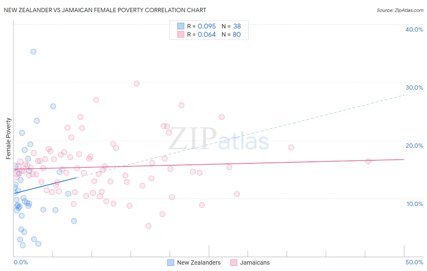 New Zealander vs Jamaican Female Poverty