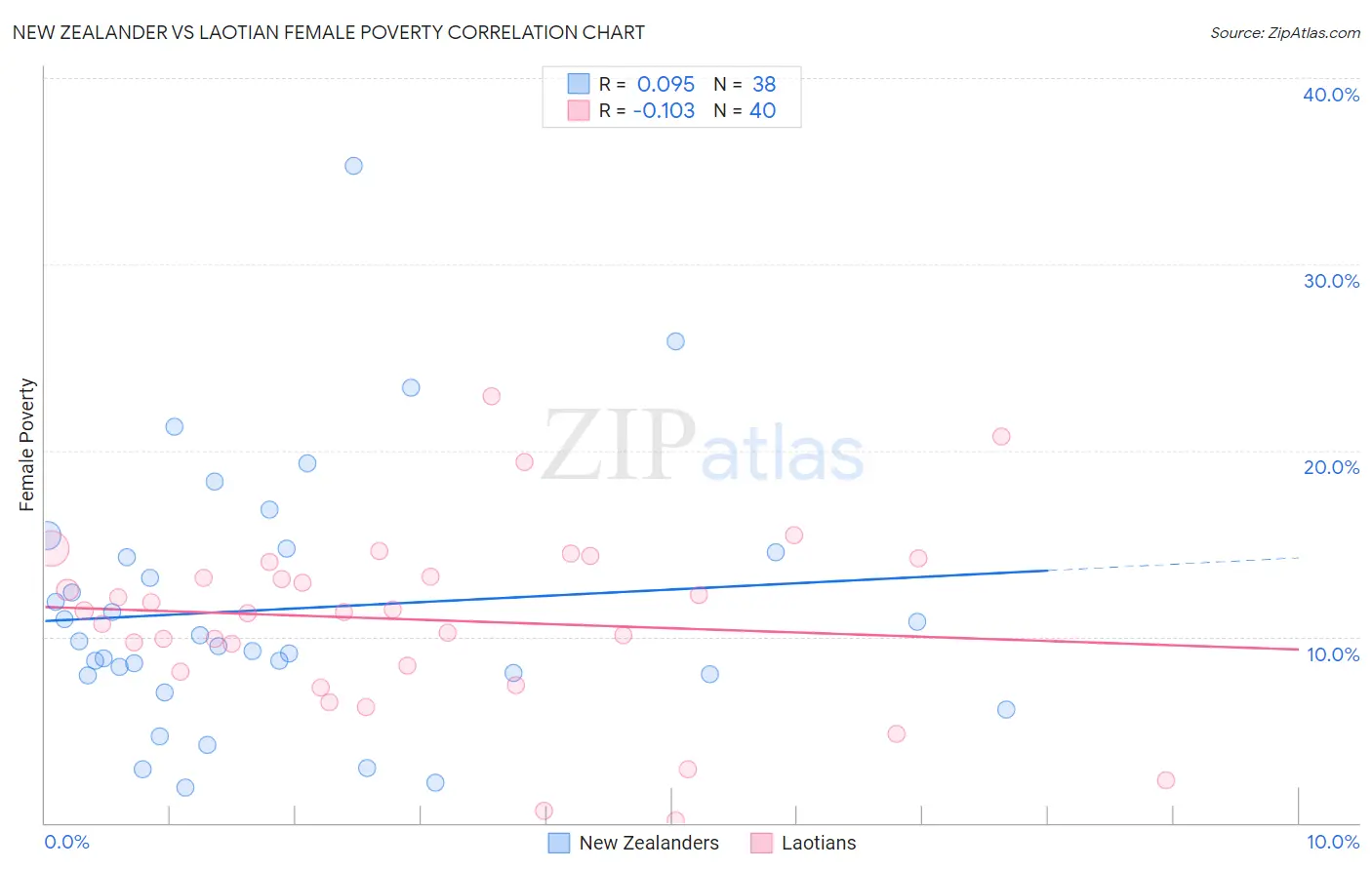 New Zealander vs Laotian Female Poverty
