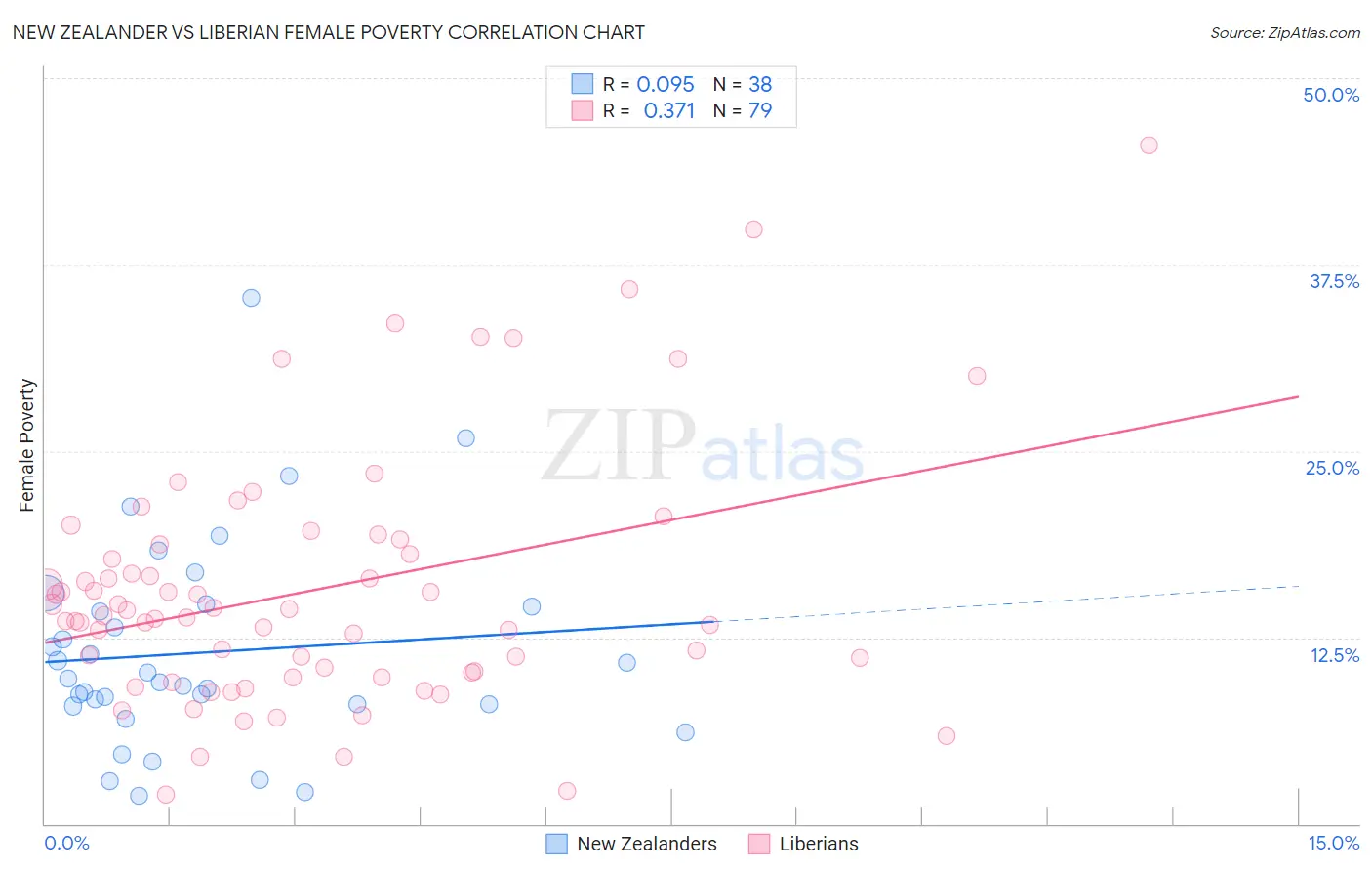New Zealander vs Liberian Female Poverty