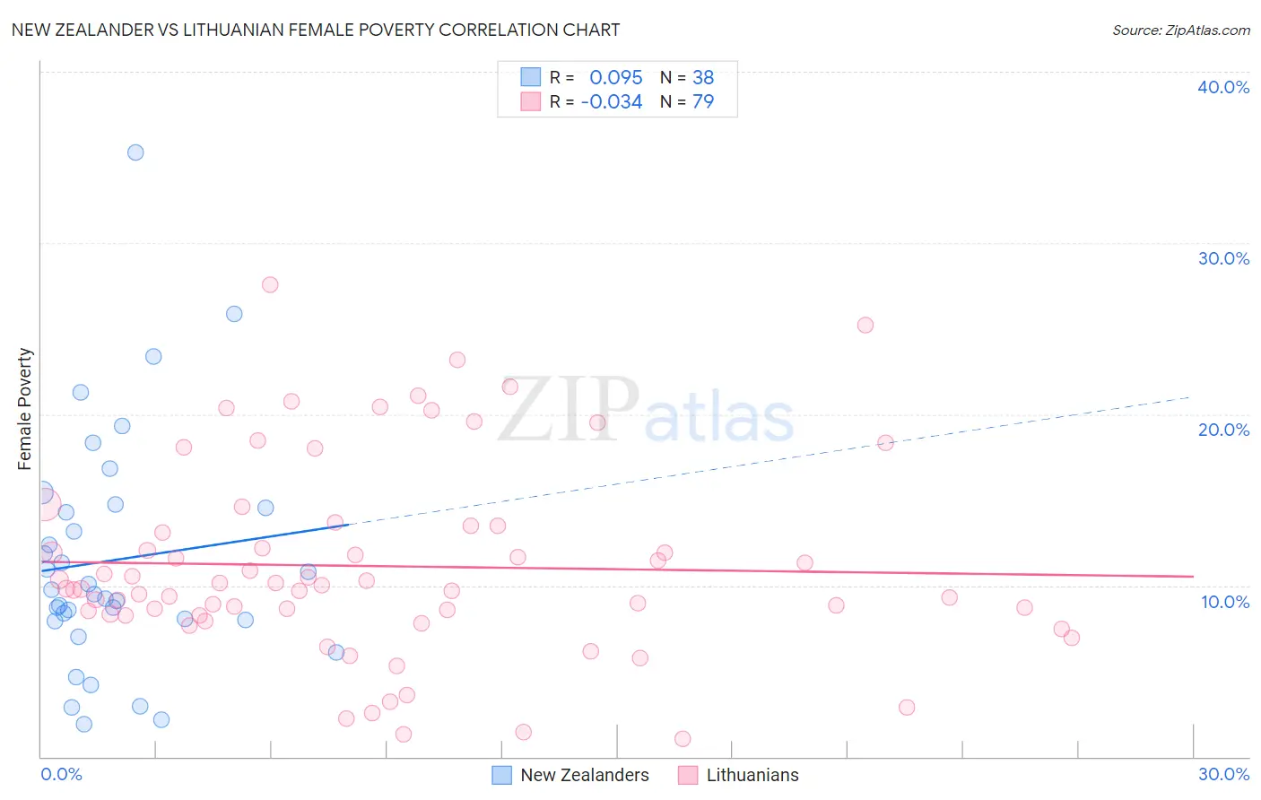 New Zealander vs Lithuanian Female Poverty