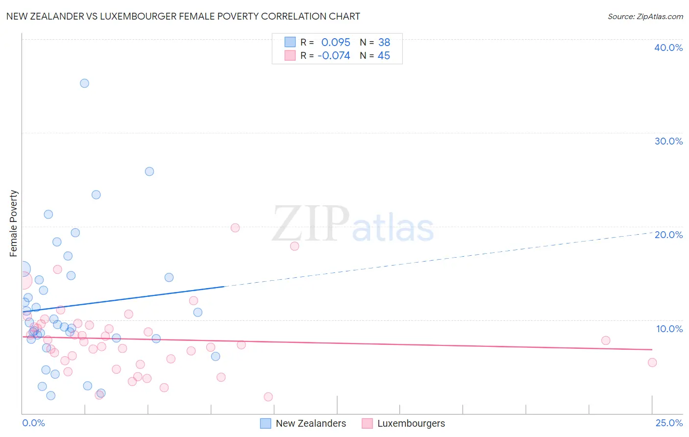New Zealander vs Luxembourger Female Poverty
