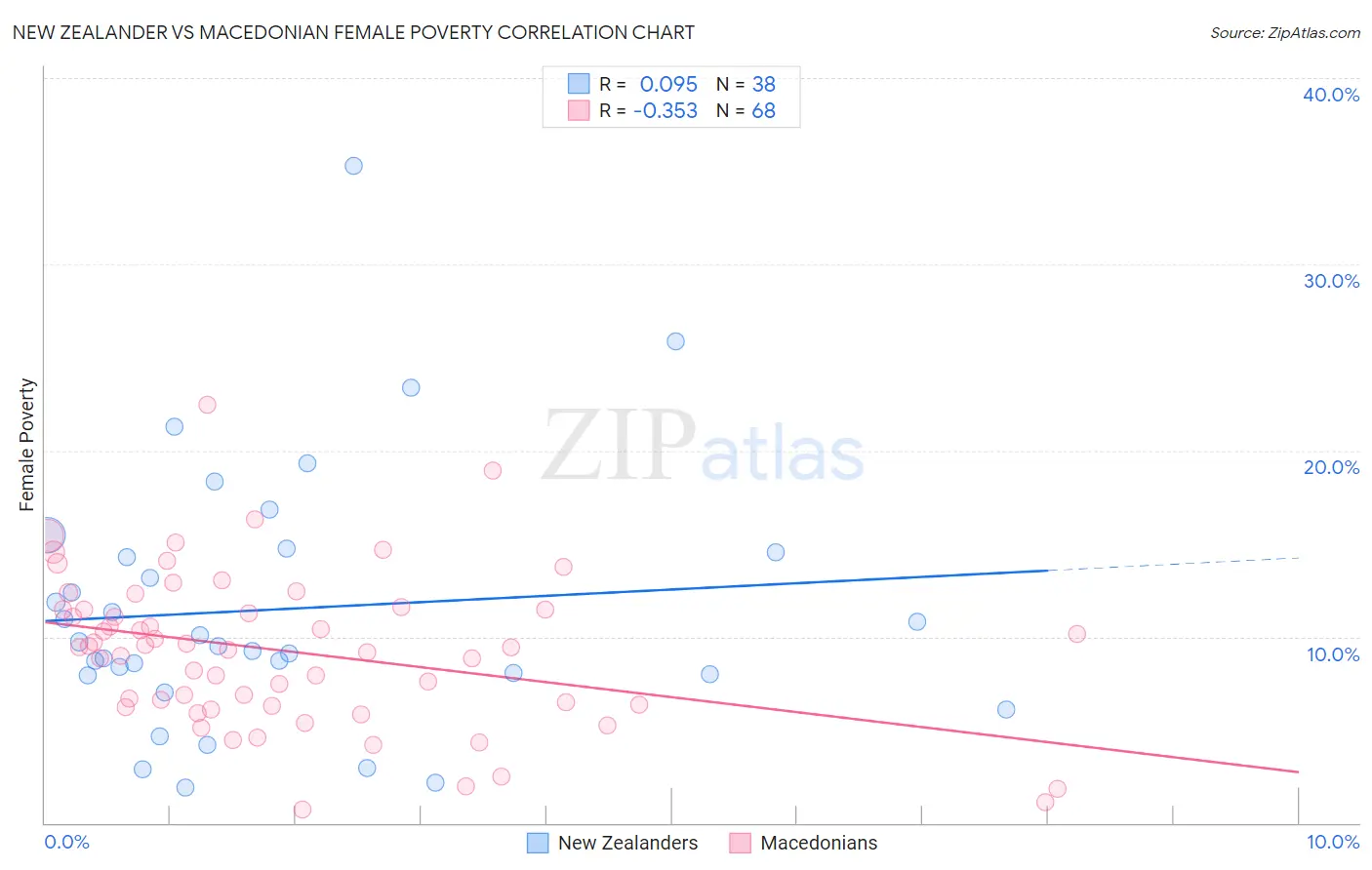New Zealander vs Macedonian Female Poverty