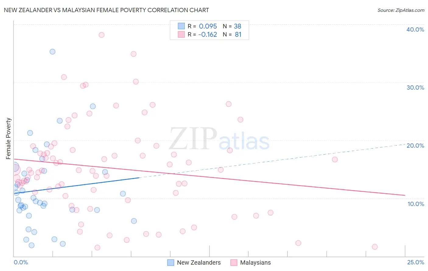 New Zealander vs Malaysian Female Poverty