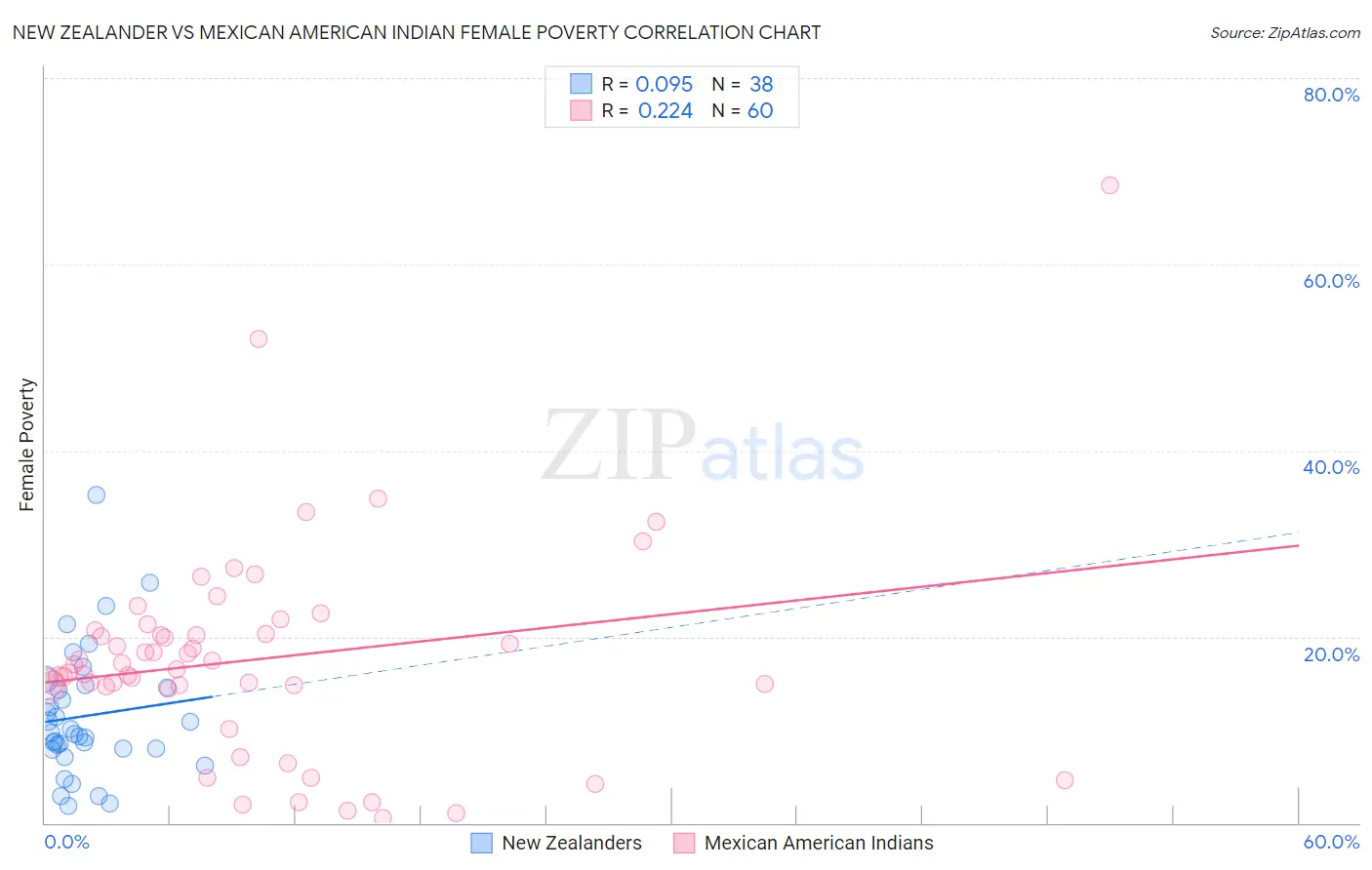 New Zealander vs Mexican American Indian Female Poverty