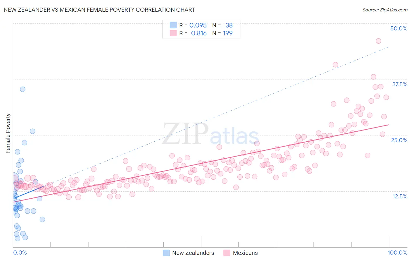 New Zealander vs Mexican Female Poverty