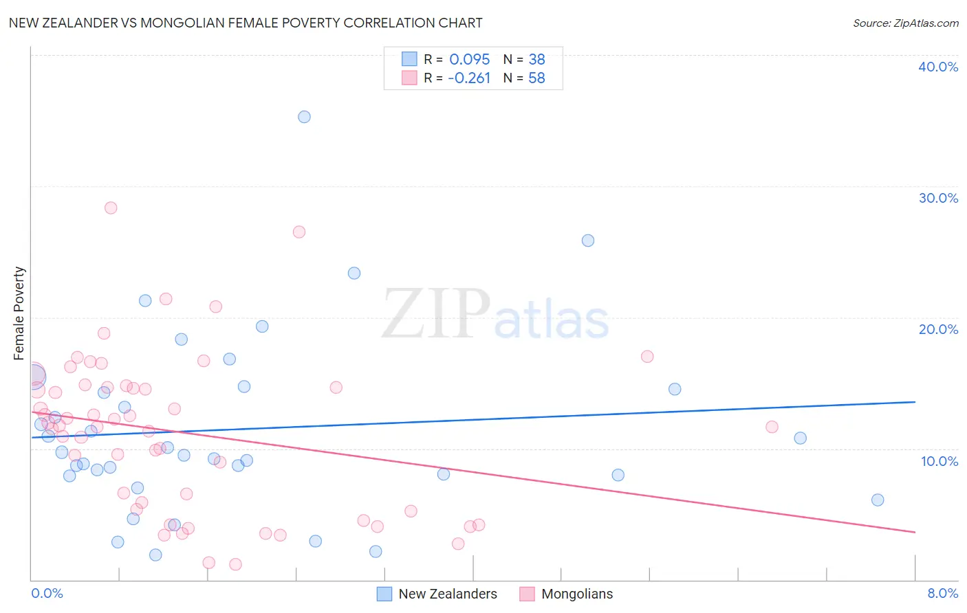 New Zealander vs Mongolian Female Poverty
