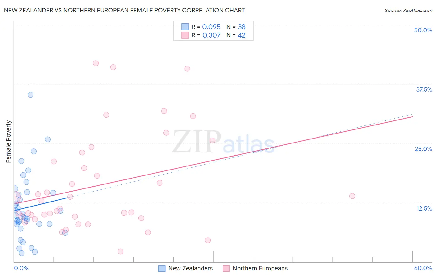 New Zealander vs Northern European Female Poverty