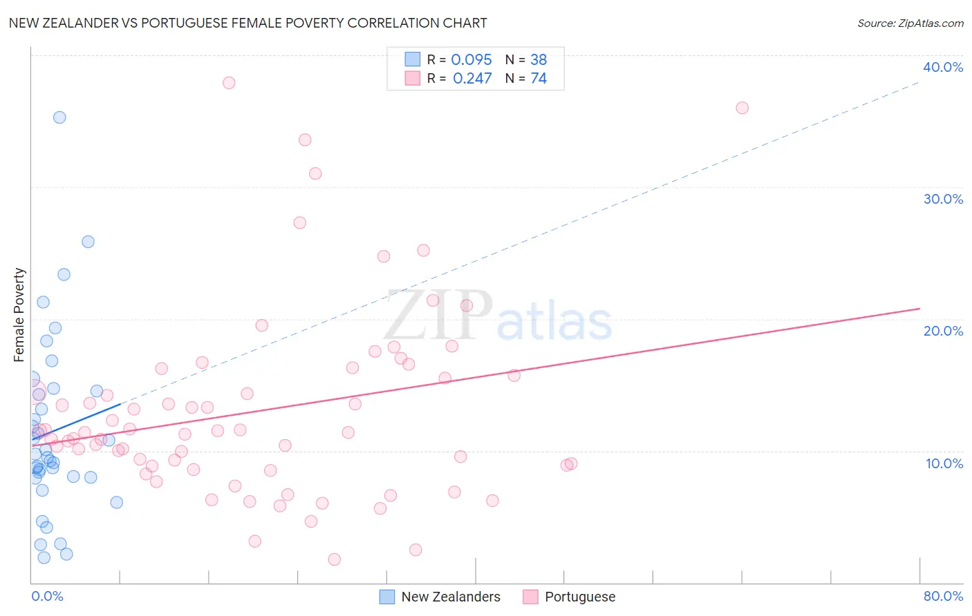 New Zealander vs Portuguese Female Poverty