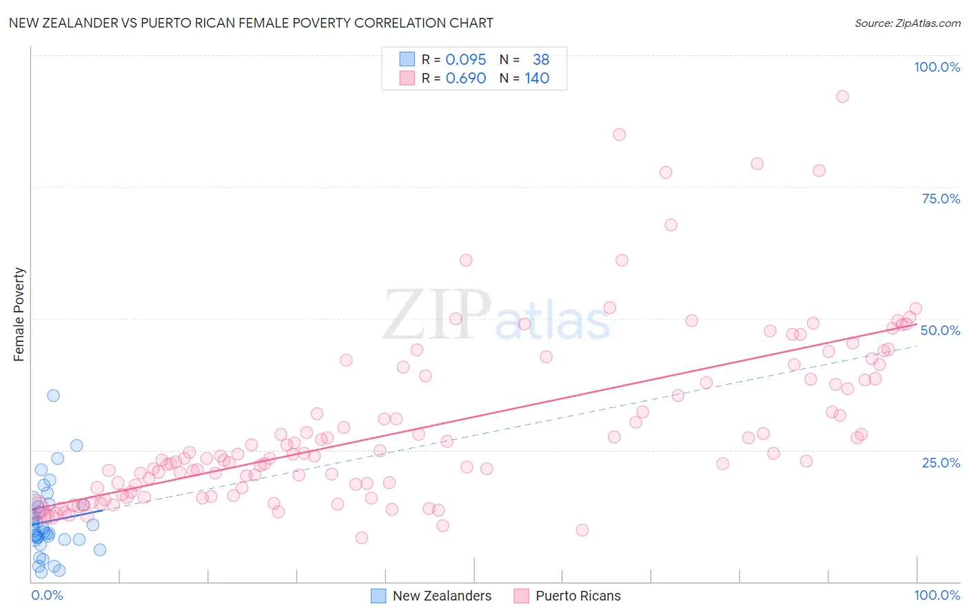 New Zealander vs Puerto Rican Female Poverty