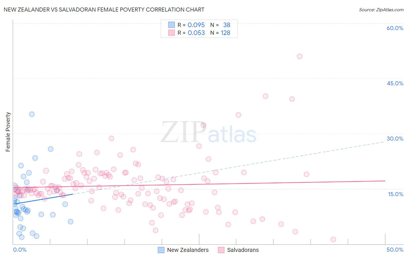 New Zealander vs Salvadoran Female Poverty
