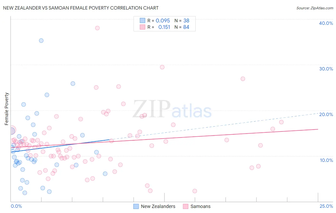 New Zealander vs Samoan Female Poverty