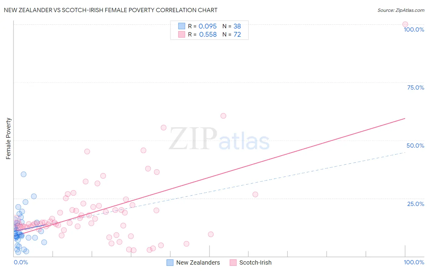 New Zealander vs Scotch-Irish Female Poverty