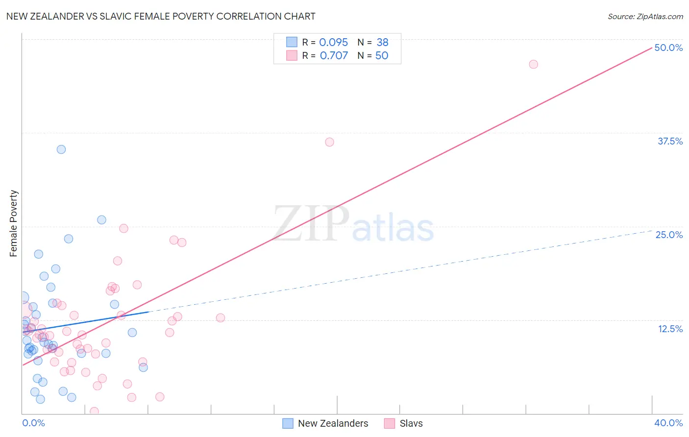 New Zealander vs Slavic Female Poverty