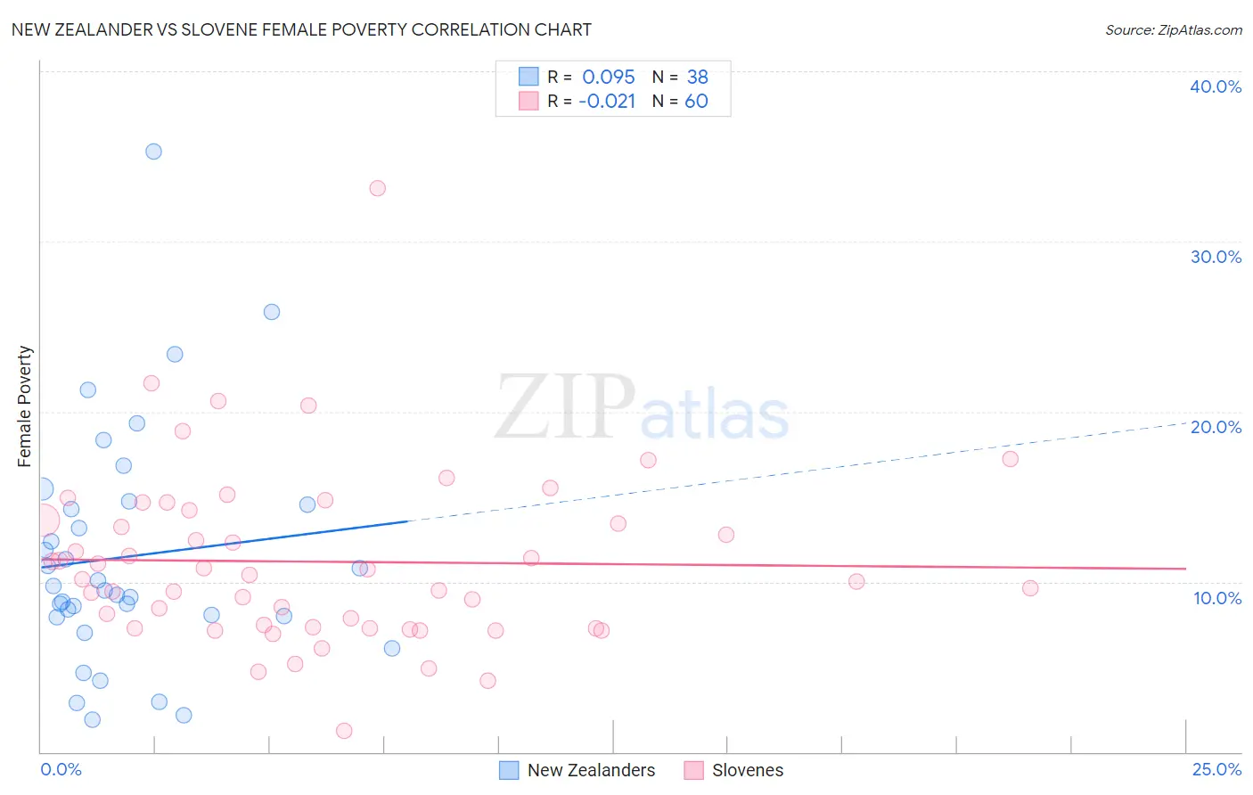 New Zealander vs Slovene Female Poverty