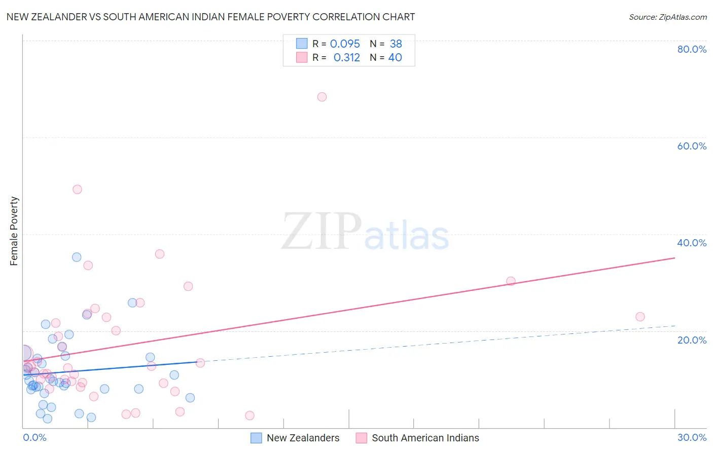 New Zealander vs South American Indian Female Poverty