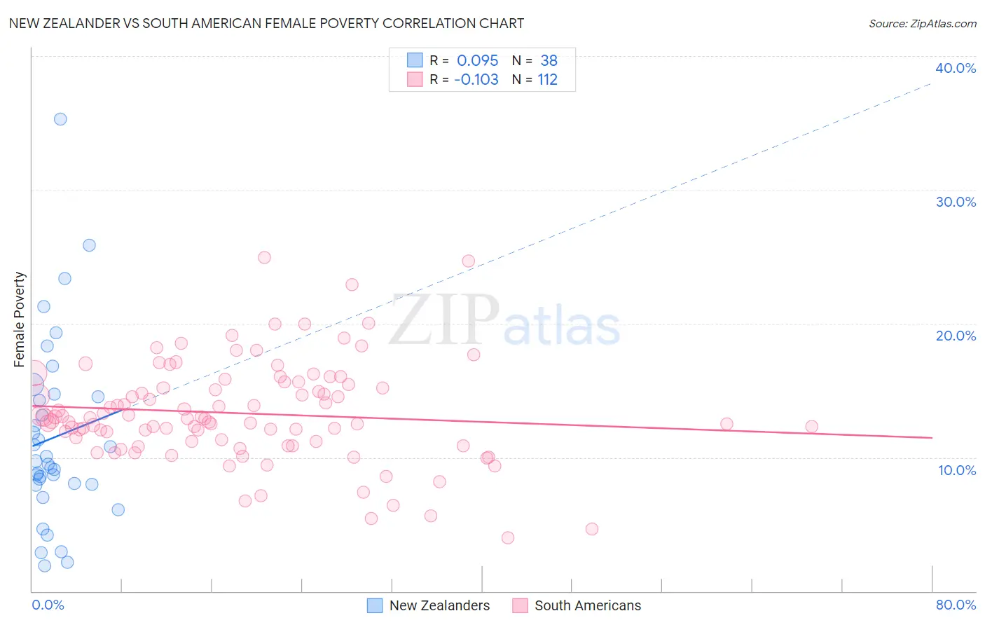 New Zealander vs South American Female Poverty