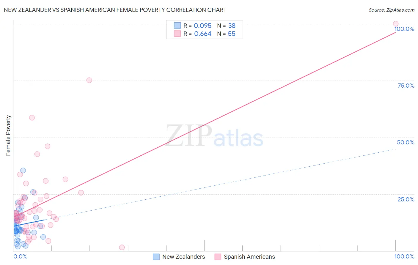 New Zealander vs Spanish American Female Poverty