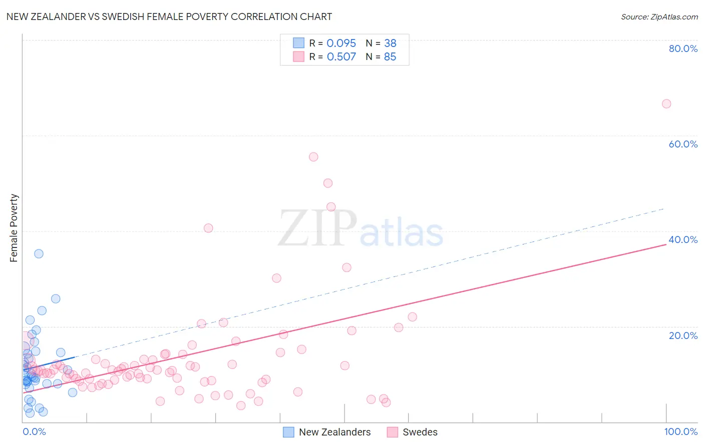 New Zealander vs Swedish Female Poverty