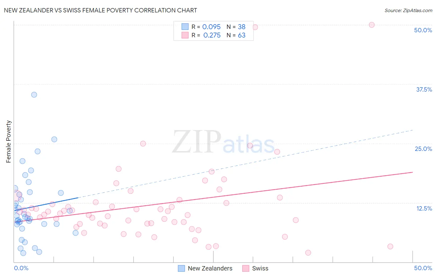 New Zealander vs Swiss Female Poverty
